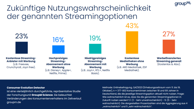 Mehr als jeder vierte Deutsche will in Zukunft werbefinanzierte Streaming-Angebote nutzen - Quelle: GroupM